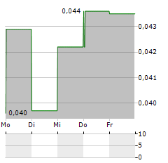 SHAMARAN PETROLEUM Aktie 5-Tage-Chart