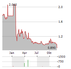 SHANDONG BOAN BIOTECHNOLOGY Aktie Chart 1 Jahr