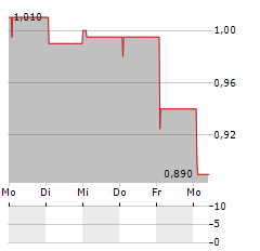 SHANDONG BOAN BIOTECHNOLOGY Aktie 5-Tage-Chart