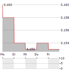 CHENMING PAPER Aktie 5-Tage-Chart