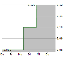 SHANDONG GOLD MINING CO LTD Chart 1 Jahr