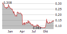 SHANDONG MOLONG PETROLEUM MACHINERY CO LTD Chart 1 Jahr