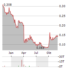 SHANDONG MOLONG PETROLEUM Aktie Chart 1 Jahr