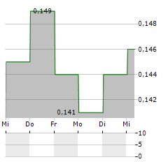 SHANDONG MOLONG PETROLEUM Aktie 5-Tage-Chart