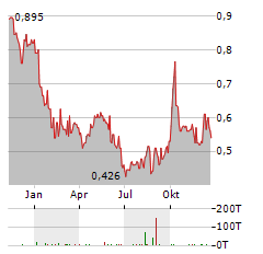 WEIGAO GROUP Aktie Chart 1 Jahr