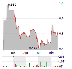 WEIGAO GROUP Aktie Chart 1 Jahr