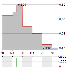 WEIGAO GROUP Aktie 5-Tage-Chart