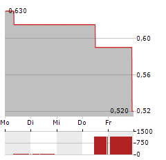 WEIGAO GROUP Aktie 5-Tage-Chart