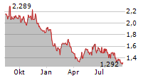 SHANGHAI FOSUN PHARMACEUTICAL GROUP CO LTD Chart 1 Jahr