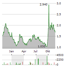 SHANGHAI FUDAN MICROELECTRONICS Aktie Chart 1 Jahr