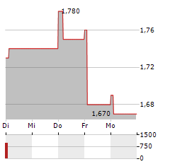 SHANGHAI FUDAN MICROELECTRONICS Aktie 5-Tage-Chart