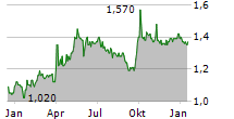 SHANGHAI INDUSTRIAL HOLDINGS LTD Chart 1 Jahr