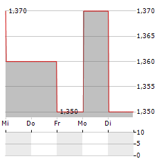 SHANGHAI INDUSTRIAL Aktie 5-Tage-Chart