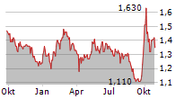 SHANGHAI PHARMACEUTICALS HOLDING CO LTD Chart 1 Jahr