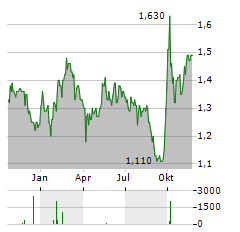 SHANGHAI PHARMACEUTICALS Aktie Chart 1 Jahr