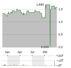 SHANGHAI PHARMACEUTICALS Aktie Chart 1 Jahr