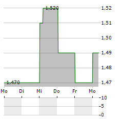 SHANGHAI PHARMACEUTICALS Aktie 5-Tage-Chart