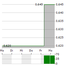 SHANGRI-LA ASIA Aktie 5-Tage-Chart