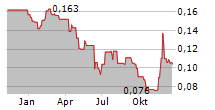 SHARC INTERNATIONAL SYSTEMS INC Chart 1 Jahr