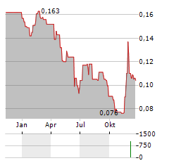 SHARC INTERNATIONAL SYSTEMS Aktie Chart 1 Jahr