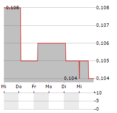 SHARC INTERNATIONAL SYSTEMS Aktie 5-Tage-Chart