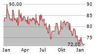 SHAREHOLDER VALUE BETEILIGUNGEN AG Chart 1 Jahr