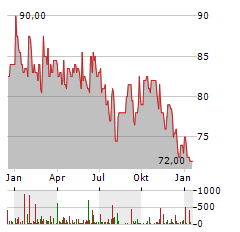 SHAREHOLDER VALUE BETEILIGUNGEN Aktie Chart 1 Jahr