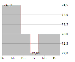 SHAREHOLDER VALUE BETEILIGUNGEN AG Chart 1 Jahr