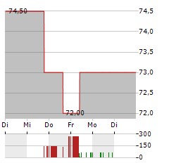 SHAREHOLDER VALUE BETEILIGUNGEN Aktie 5-Tage-Chart