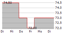 SHAREHOLDER VALUE BETEILIGUNGEN AG 5-Tage-Chart