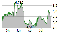 SHARP CORPORATION Chart 1 Jahr