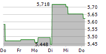 SHARP CORPORATION 5-Tage-Chart