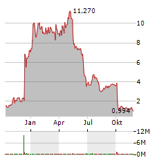 SHATTUCK LABS Aktie Chart 1 Jahr