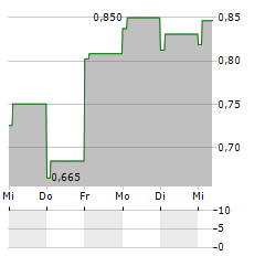 SHELF DRILLING Aktie 5-Tage-Chart