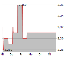 SHELF DRILLING NORTH SEA LTD Chart 1 Jahr