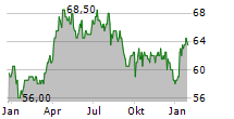 SHELL PLC ADR Chart 1 Jahr