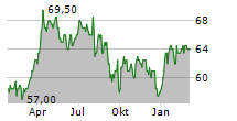 SHELL PLC ADR Chart 1 Jahr