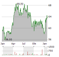 SHELL PLC ADR Aktie Chart 1 Jahr