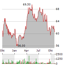 SHELL PLC ADR Aktie Chart 1 Jahr