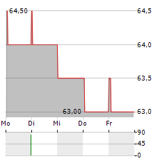 SHELL PLC ADR Aktie 5-Tage-Chart