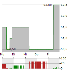 SHELL PLC ADR Aktie 5-Tage-Chart