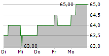 SHELL PLC ADR 5-Tage-Chart