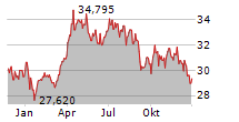 SHELL PLC Chart 1 Jahr