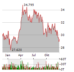 SHELL PLC Jahres Chart