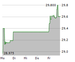 SHELL PLC Chart 1 Jahr