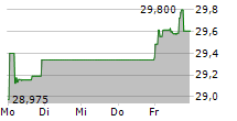 SHELL PLC 5-Tage-Chart