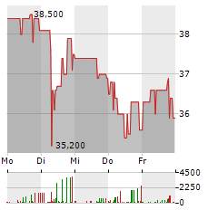 SHELLY GROUP Aktie 5-Tage-Chart
