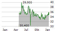 SHELLY GROUP SE Chart 1 Jahr