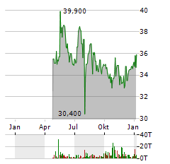 SHELLY GROUP Aktie Chart 1 Jahr