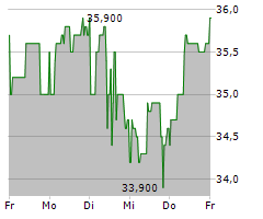 SHELLY GROUP SE Chart 1 Jahr